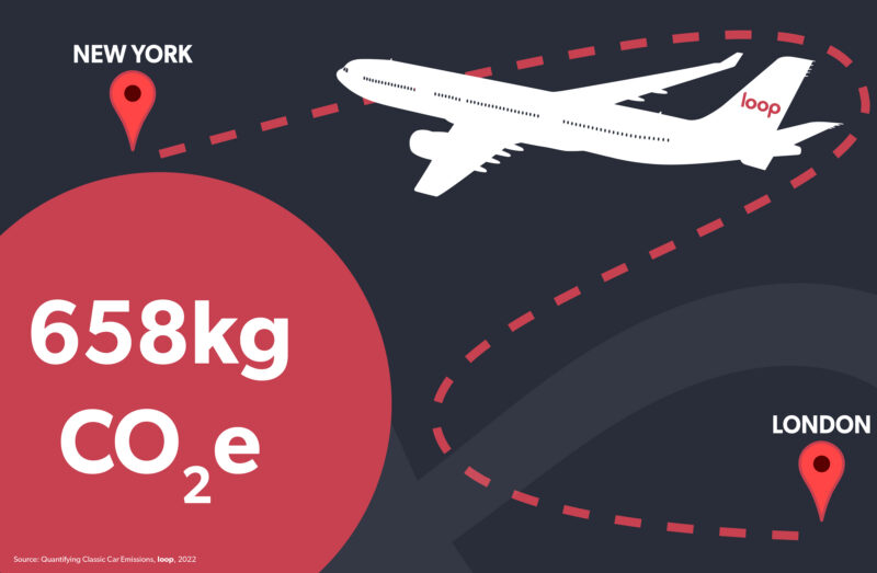 An average year’s motoring in a classic car has roughly the same carbon footprint as a roundtrip flight from London to New York, finds our new report, Quantifying Classic Car Emissions
