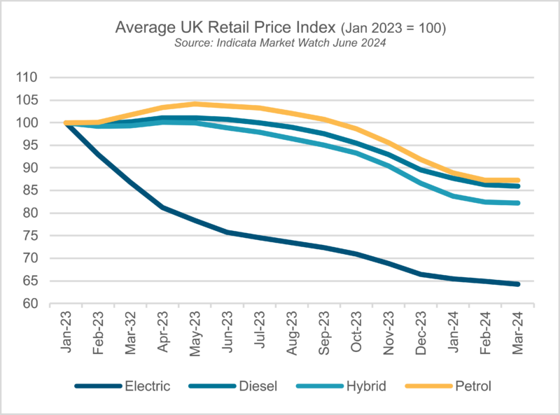 Average UK Retail Price Index (100=Jan ’23) Source: Indicata Market Watch June 2024