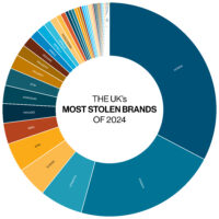 The UK’s most stolen motorcycle brands