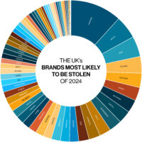 The UK’s brands most likely to be stolen