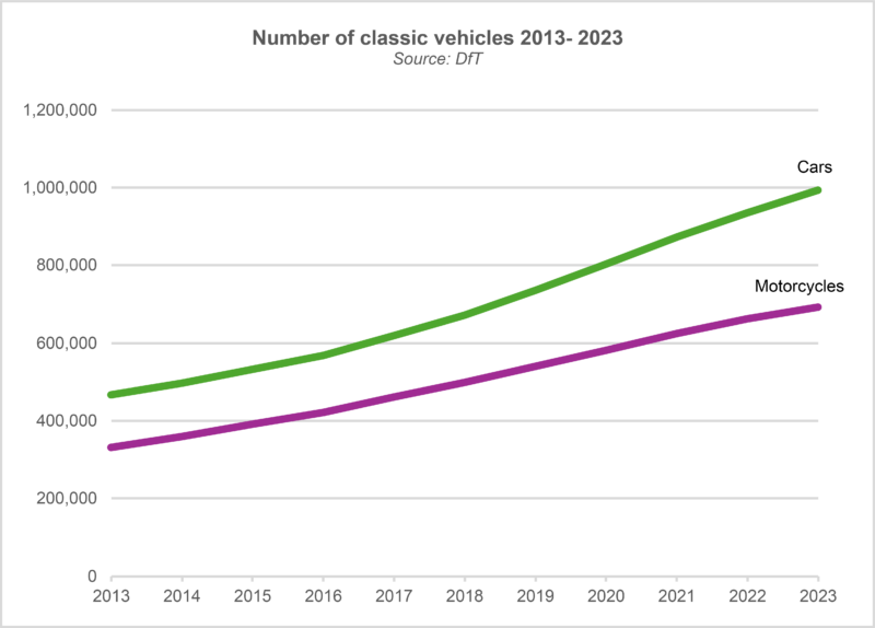 Number of classic vehicles 2013-2023