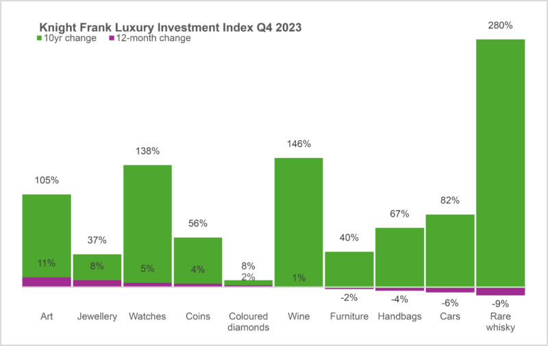 Knight Frank Luxury Investment Index